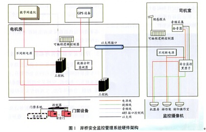 岸橋安全監(jiān)控管理系統(tǒng)硬件架構