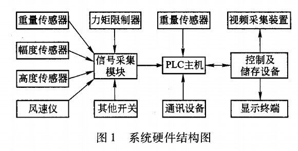起重機安全監(jiān)控系統(tǒng)硬件結(jié)構(gòu)圖