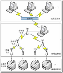 起重機(jī)三級監(jiān)控系統(tǒng)